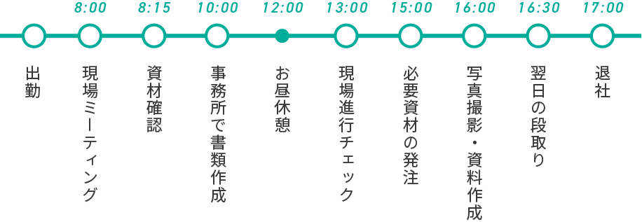 施工管理の1日