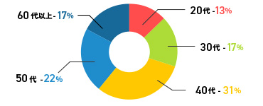 社員の平均年齢